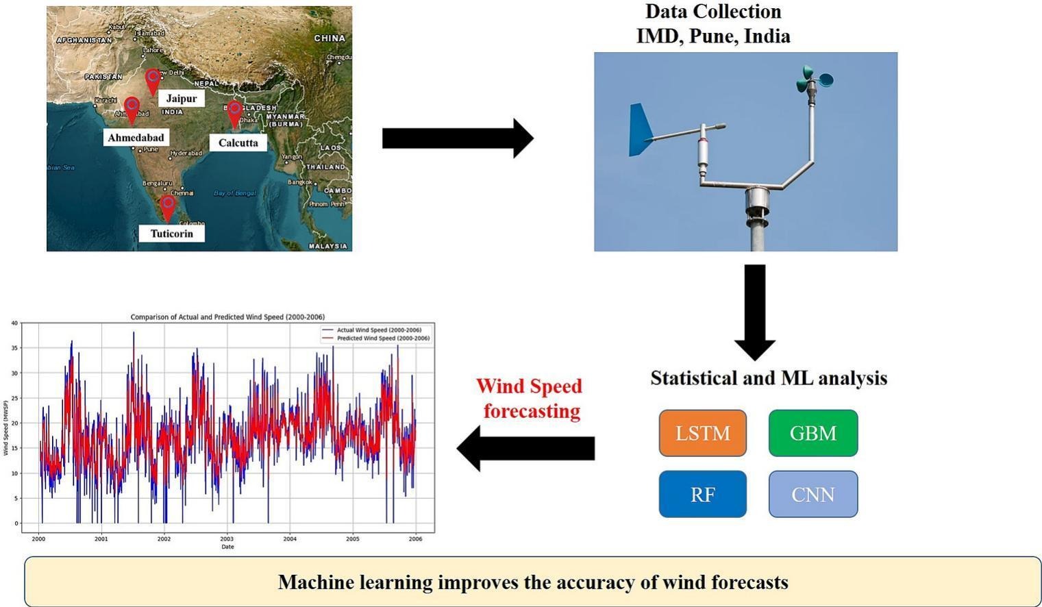 Wind energy forecasting publication thumbnail