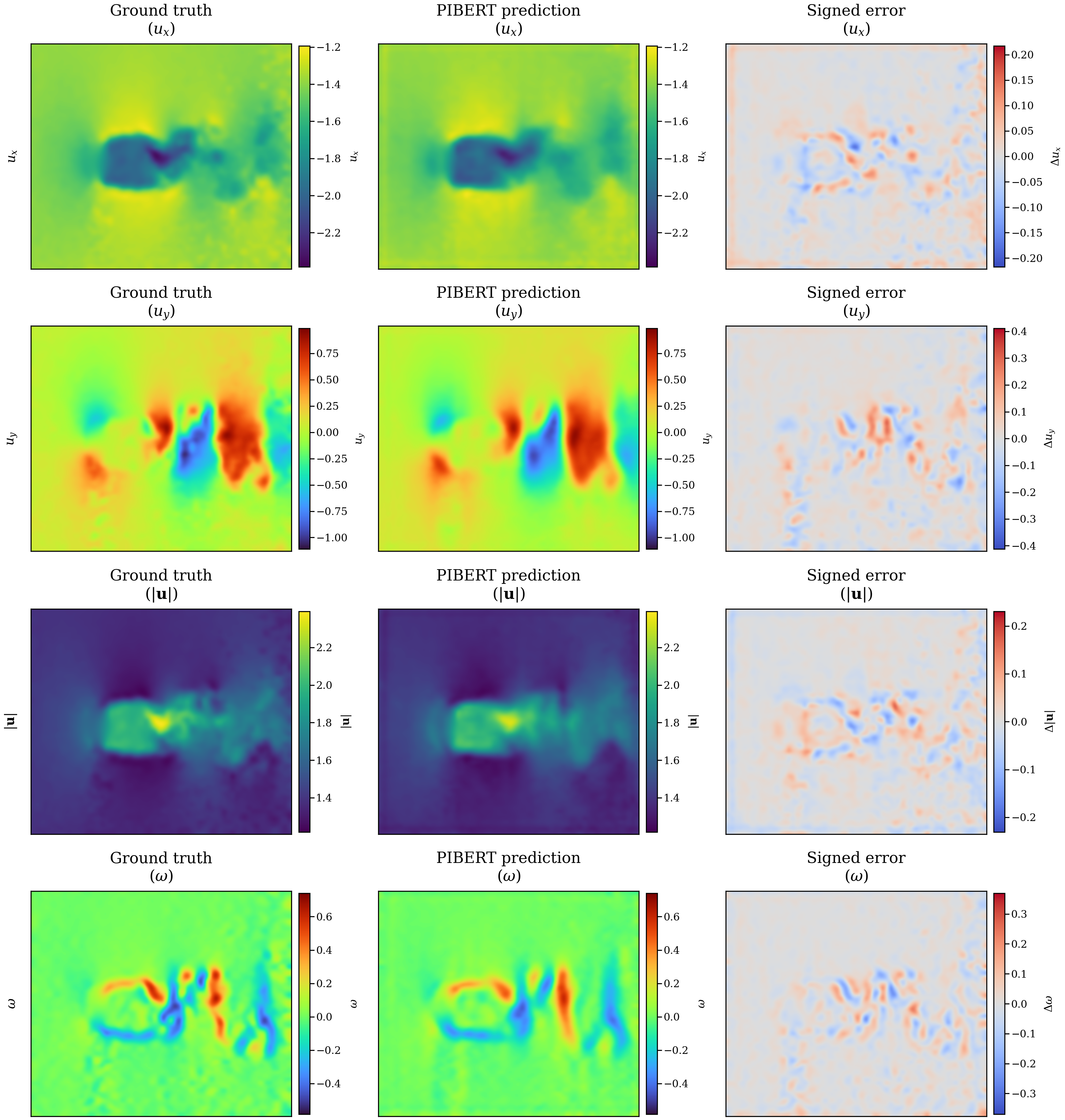 Field Predictions - Cylinder