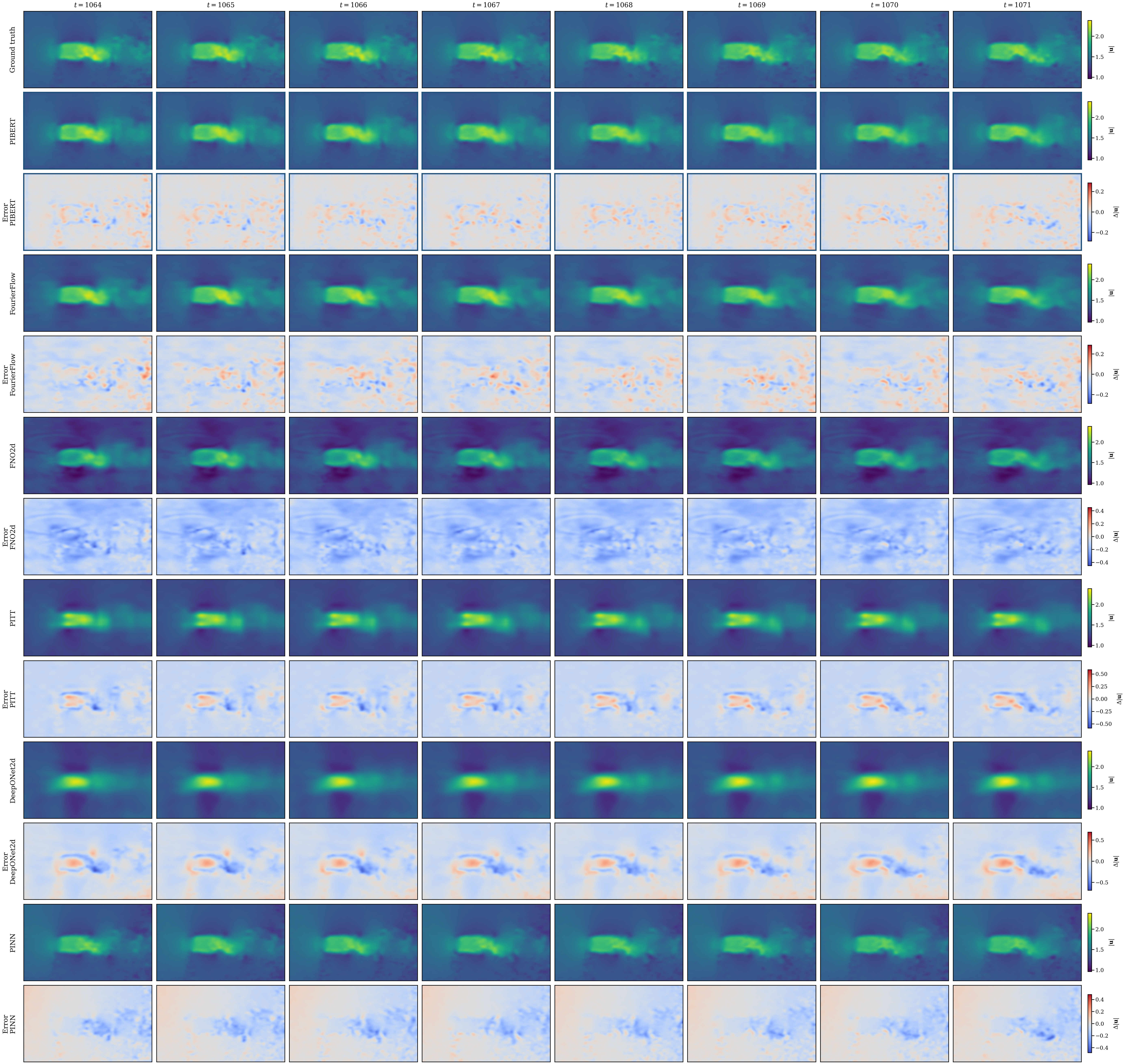 Timestep Predictions - Cylinder