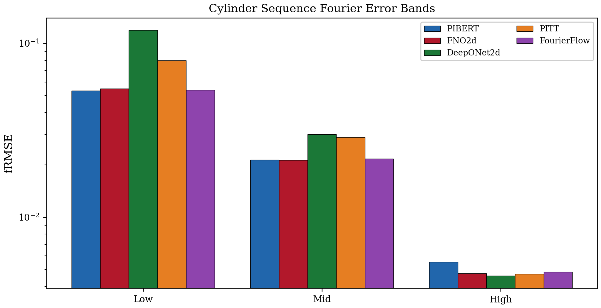 FRMSE Bands - Cylinder